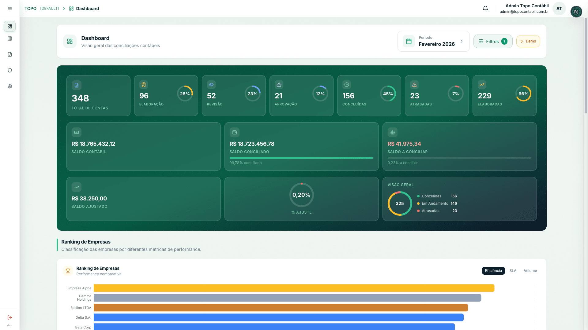Dashboard do Topo — visao executiva do fechamento contabil
